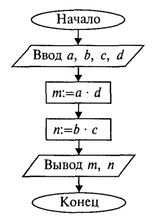 Блок-схема деления дробей
