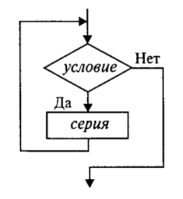 Цикл с предусловием