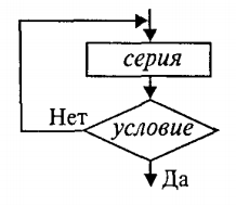 Цикл с постусловием