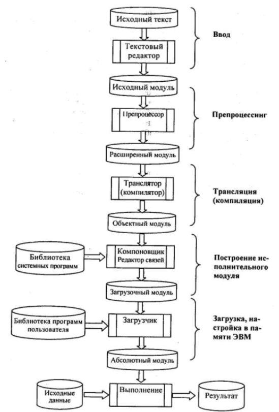 Схема обработки прикладных программ в среде системы программирования